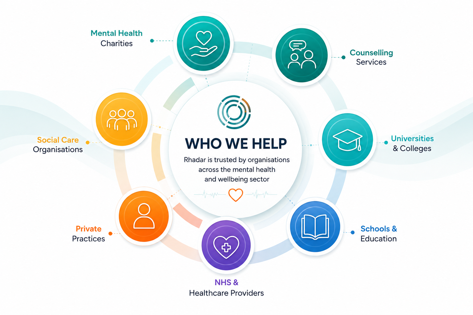 Rhadar supports mental health charities, counselling services, universities, schools, the NHS, private practices and social care organisations
